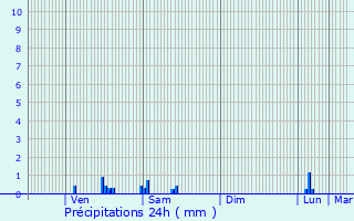 Graphique des précipitations prvues pour Leers