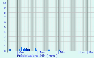 Graphique des précipitations prvues pour Diou