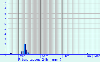 Graphique des précipitations prvues pour Saint-Martin-Boulogne