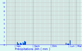 Graphique des précipitations prvues pour Pont-de-Chruy