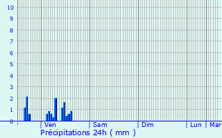 Graphique des précipitations prvues pour Brcy