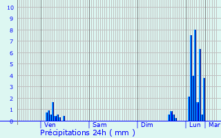 Graphique des précipitations prvues pour Coiserette