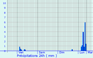 Graphique des précipitations prvues pour Belfort