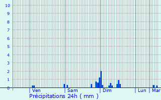Graphique des précipitations prvues pour Saint-Philippe-du-Seignal