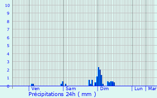 Graphique des précipitations prvues pour Castillon-la-Bataille