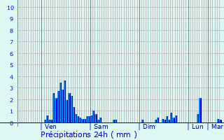 Graphique des précipitations prvues pour Scheidel