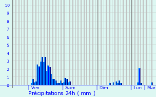 Graphique des précipitations prvues pour Warken