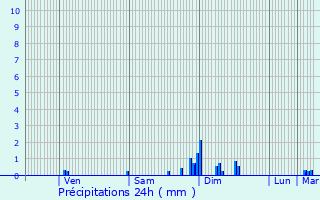 Graphique des précipitations prvues pour Ligueux