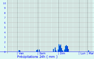 Graphique des précipitations prvues pour Saint-Sulpice-de-Faleyrens