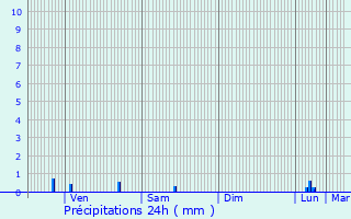 Graphique des précipitations prvues pour Guiscard