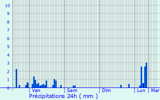 Graphique des précipitations prvues pour Gzier-et-Fontenelay