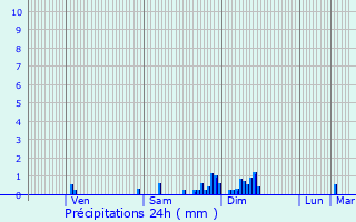 Graphique des précipitations prvues pour Le Taillan-Mdoc