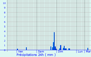 Graphique des précipitations prvues pour Douzains