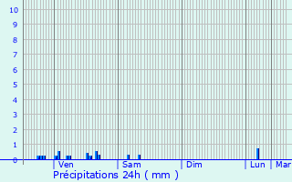 Graphique des précipitations prvues pour Roye