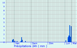 Graphique des précipitations prvues pour Horbourg-Wihr