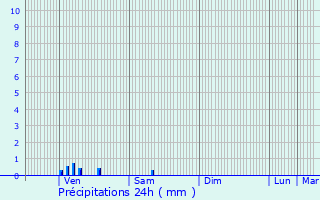 Graphique des précipitations prvues pour Authiou