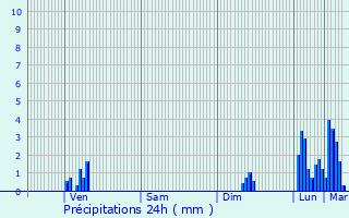 Graphique des précipitations prvues pour Hendaye