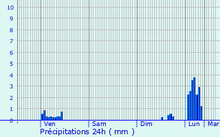 Graphique des précipitations prvues pour Lains