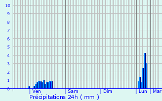 Graphique des précipitations prvues pour Plans