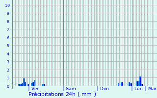 Graphique des précipitations prvues pour Ontex
