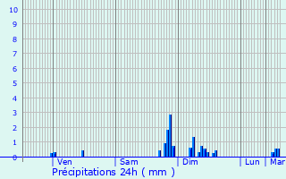 Graphique des précipitations prvues pour Miramont-de-Guyenne