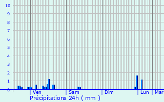 Graphique des précipitations prvues pour Virieu