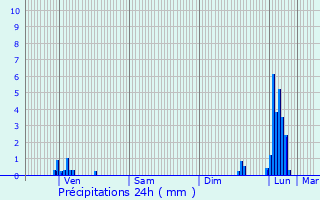Graphique des précipitations prvues pour Saint-Vrand
