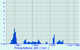 Graphique des précipitations prvues pour La Bresse
