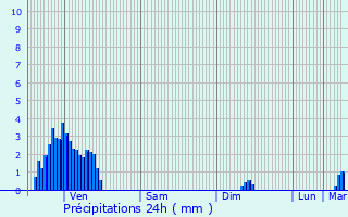 Graphique des précipitations prvues pour Pulnoy