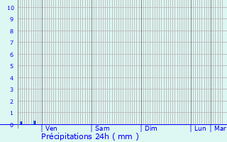 Graphique des précipitations prvues pour Gibourne