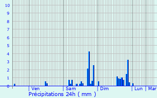 Graphique des précipitations prvues pour Saint-Jacques-des-Arrts