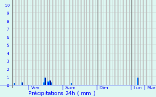 Graphique des précipitations prvues pour Maisoncelle-Tuilerie