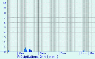 Graphique des précipitations prvues pour Saint-Ouen-du-Tilleul