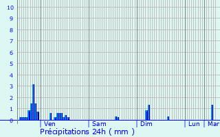 Graphique des précipitations prvues pour Ainvelle