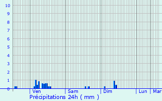 Graphique des précipitations prvues pour Jailly-les-Moulins