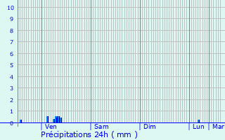 Graphique des précipitations prvues pour Brouennes