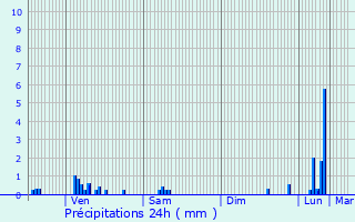 Graphique des précipitations prvues pour Vellefaux