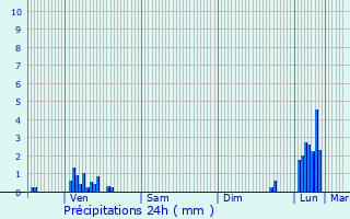 Graphique des précipitations prvues pour Moutonne