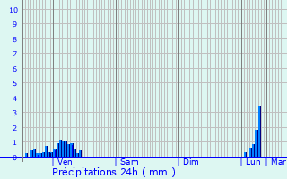 Graphique des précipitations prvues pour Chteauneuf