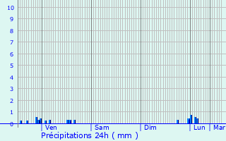 Graphique des précipitations prvues pour Vinay