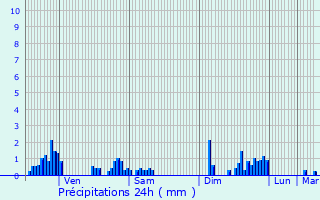 Graphique des précipitations prvues pour Provenchres-sur-Fave