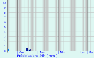 Graphique des précipitations prvues pour Menneval