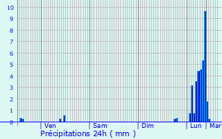Graphique des précipitations prvues pour Reignier