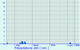 Graphique des précipitations prvues pour Thrines