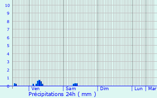 Graphique des précipitations prvues pour Magny-Cours