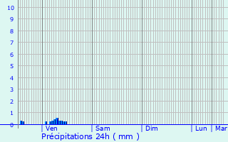 Graphique des précipitations prvues pour Devay