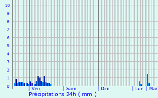 Graphique des précipitations prvues pour Aytr