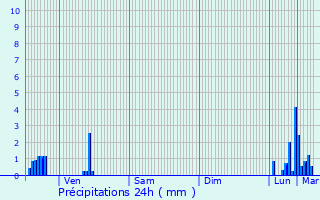 Graphique des précipitations prvues pour Haguenau