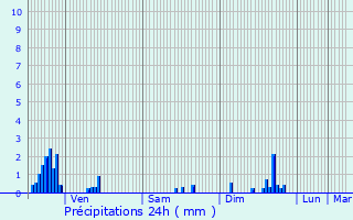 Graphique des précipitations prvues pour Mattaincourt