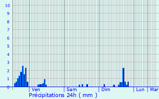 Graphique des précipitations prvues pour Valleroy-aux-Saules